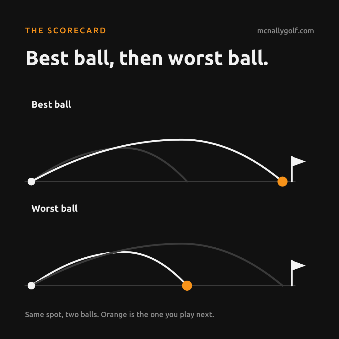 Best ball, then worst ball: two balls hit from the same spot. Orange marks the one you play next. The Scorecard.