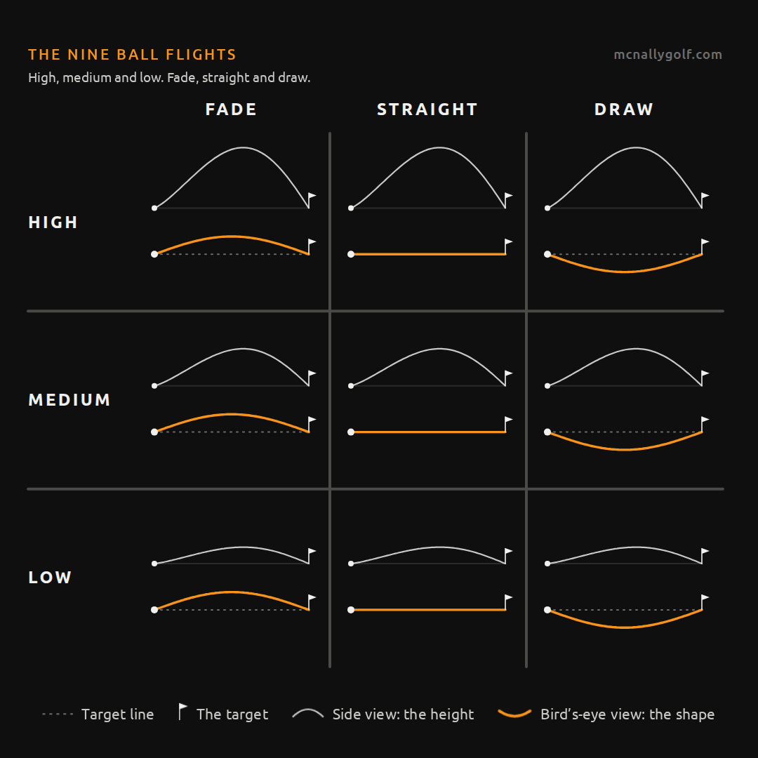 Grid of nine golf ball flights: fade, straight and draw across; high, medium and low down. Each shot is shown side on for height and from above for shape, and every shot finishes at the target.