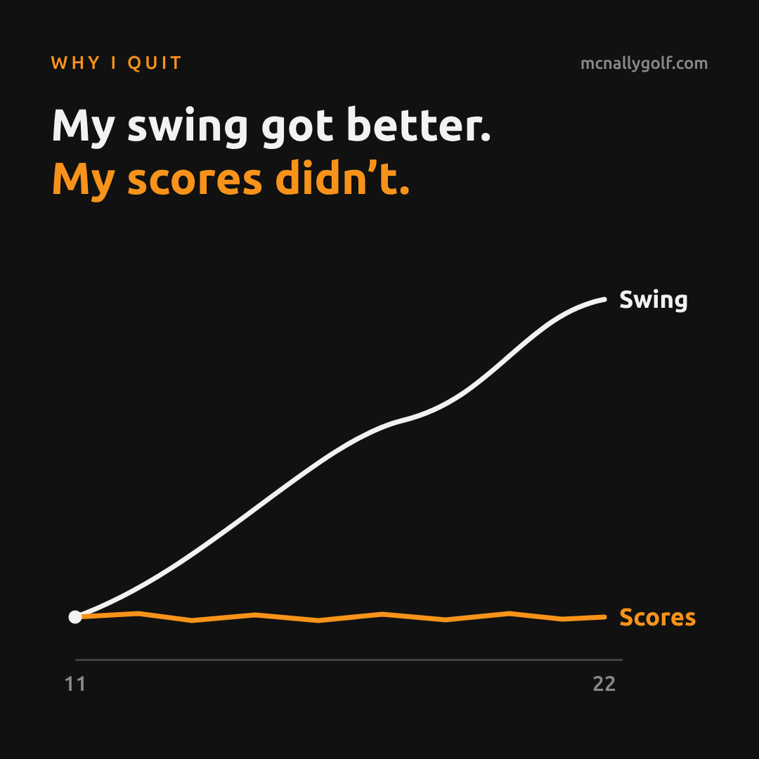 Graph from age 11 to 22: a white line labelled Swing climbs, while an orange line labelled Scores stays flat. Title: My swing got better. My scores didn't.