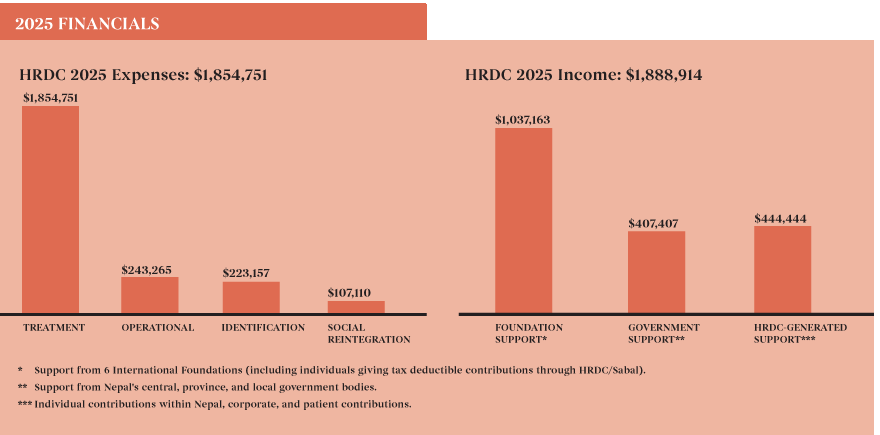 Bar graph of 2025 HRDC financials: Expenses totaling $1,854,751, Income totaling $1,888,914