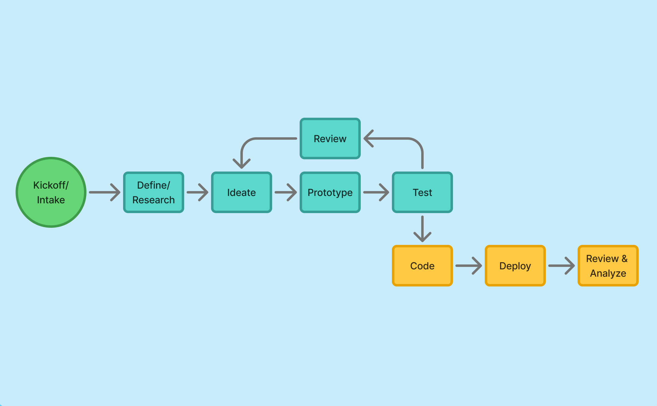 Bridging Design and Development