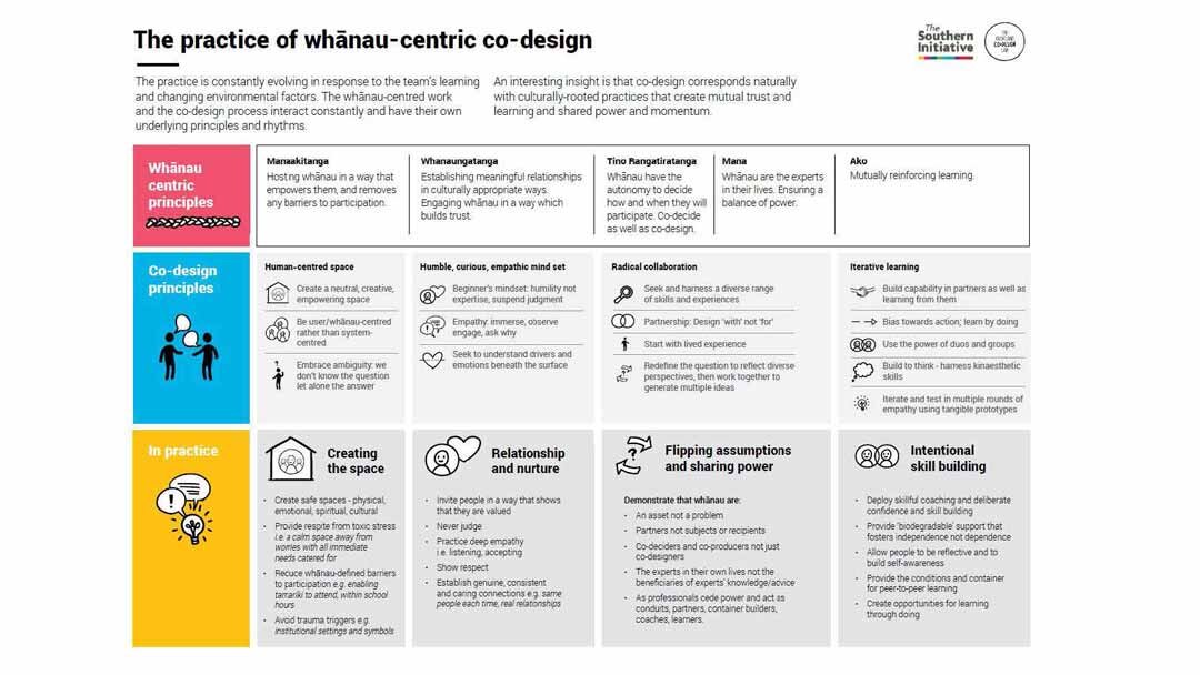 ANZSOG+-+Co-design_+unlocking+the+potential+for+better+policy+and+delivery_Page_12.jpg