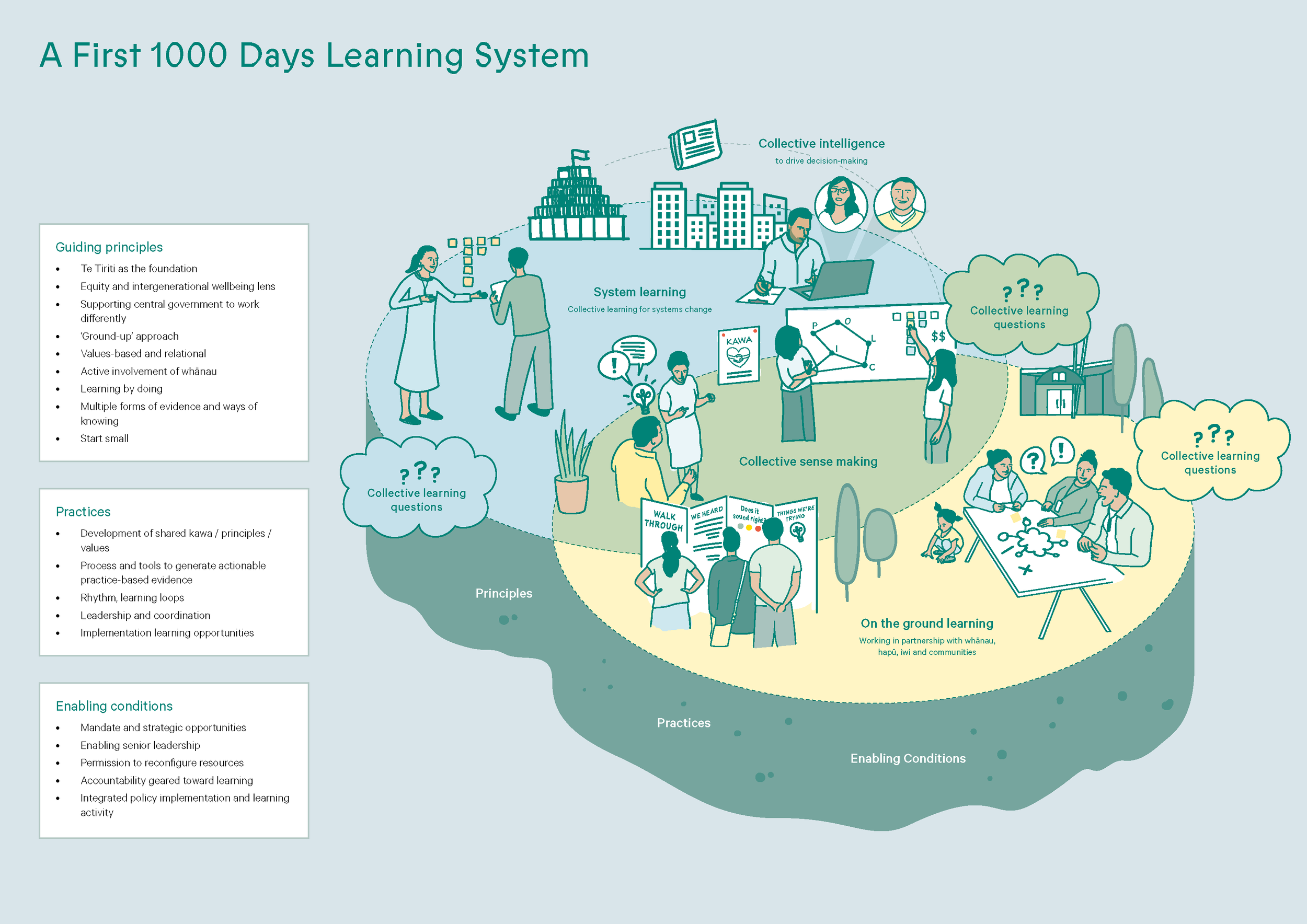 A First 1000 Days Learning System Nov 23_Page_16.png