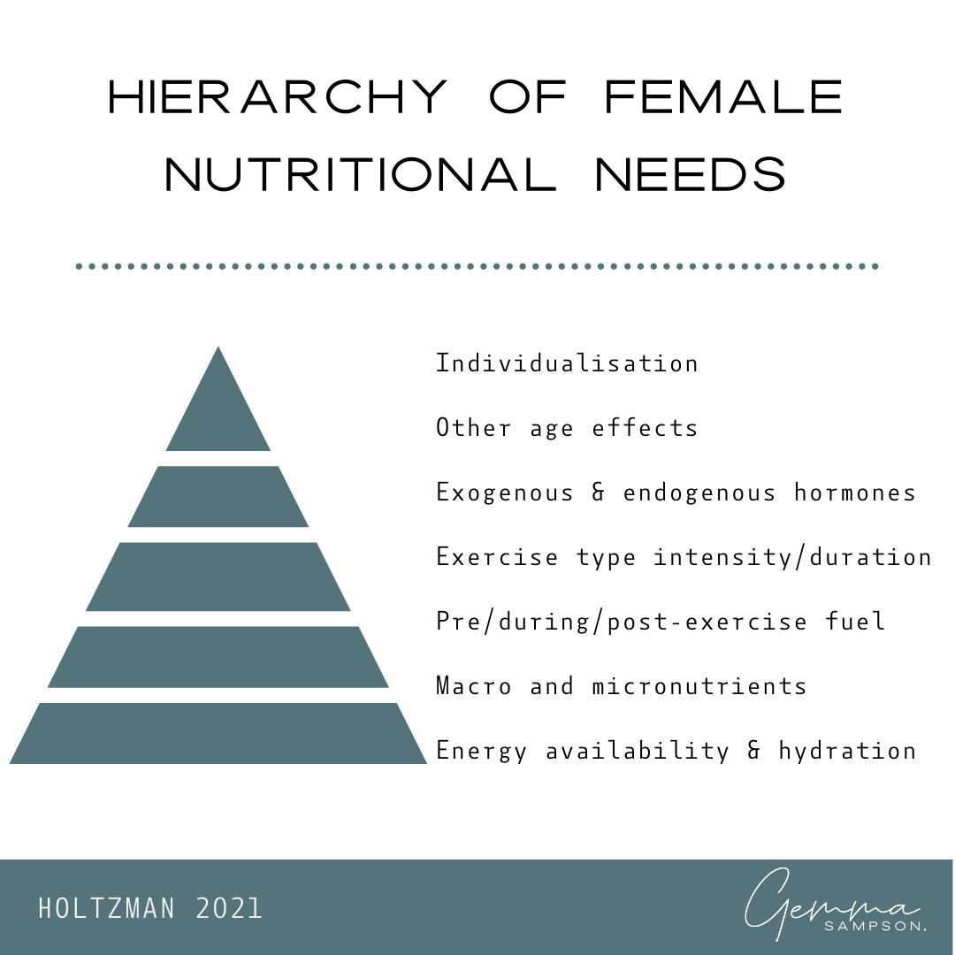 Hierarchy of nutritional needs for female athletes — Gemma Sampson