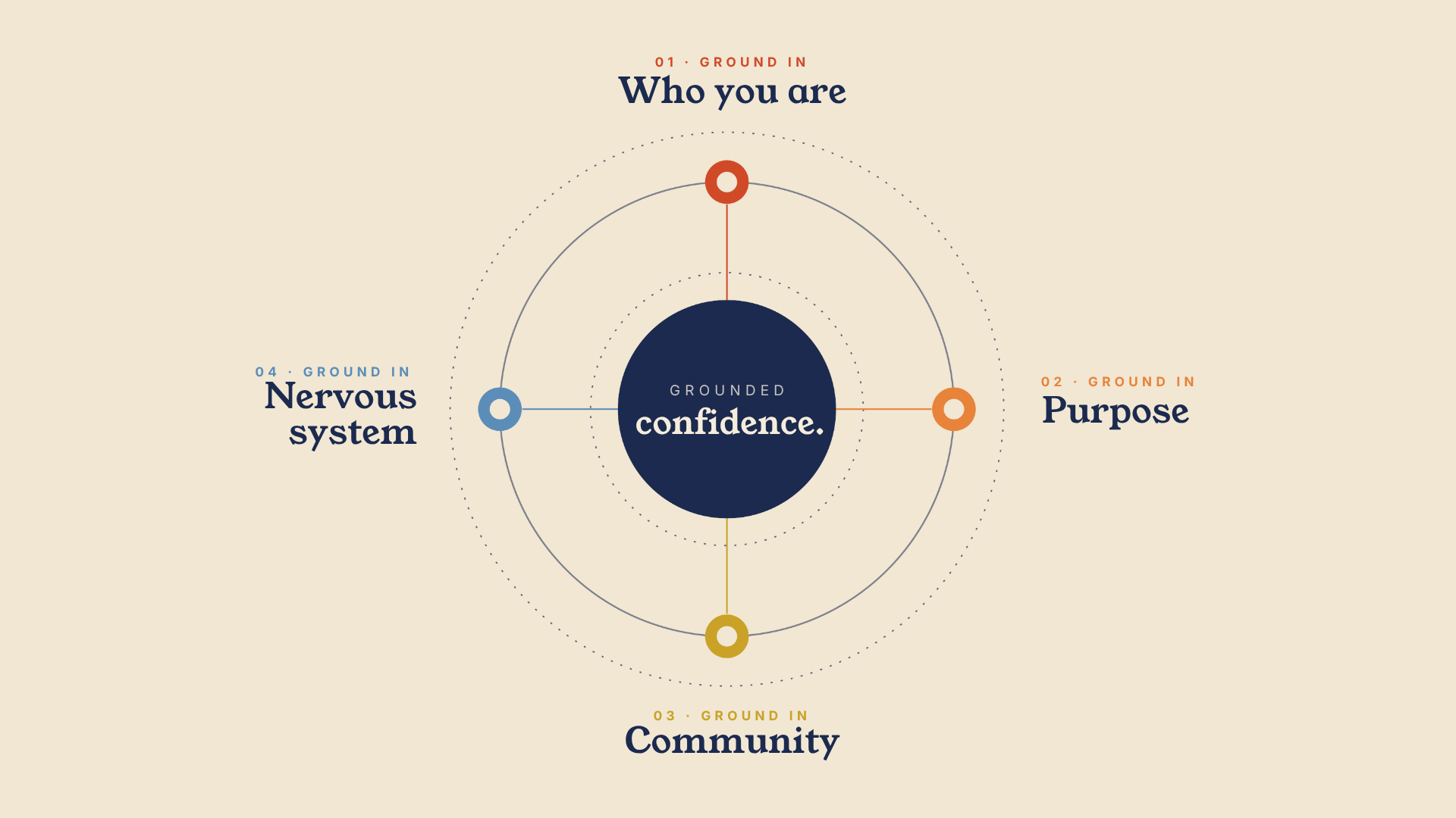 Introducing the Grounded Confidence Framework! 