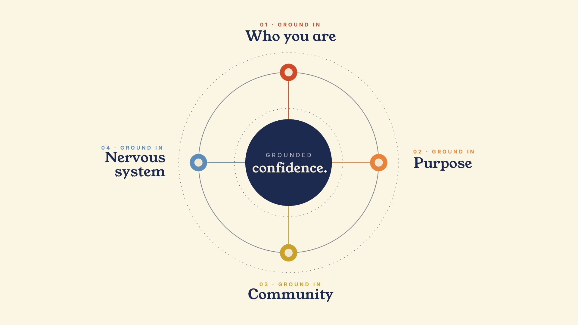 Introducing the Grounded Confidence Framework! 