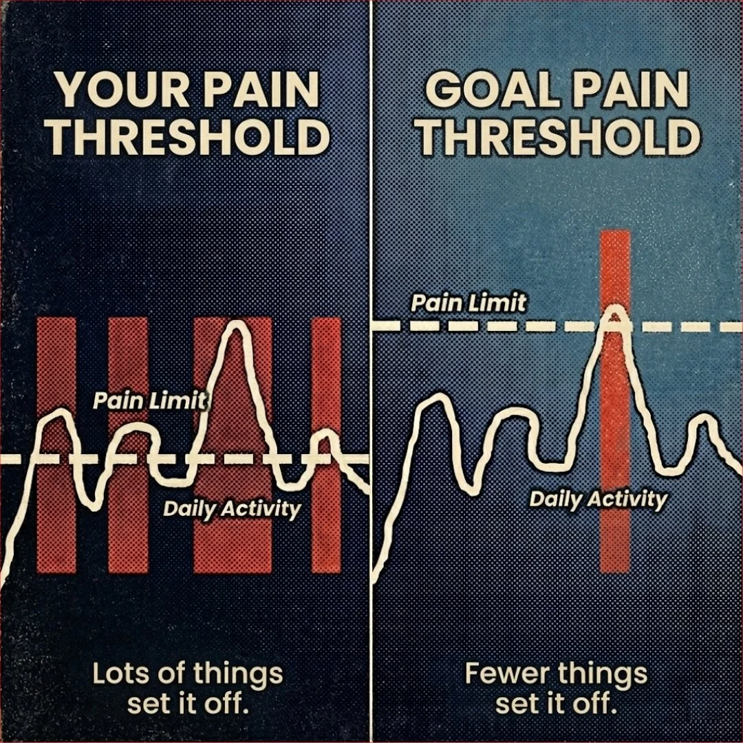 Why &ldquo;Just Resting&rdquo; Isn&rsquo;t Fixing Your Pain.

If you look at the left side, that dashed line is your current pain threshold. Right now, it&rsquo;s sitting low. This means normal activities&mdash;like bending over, lifting the kids, or