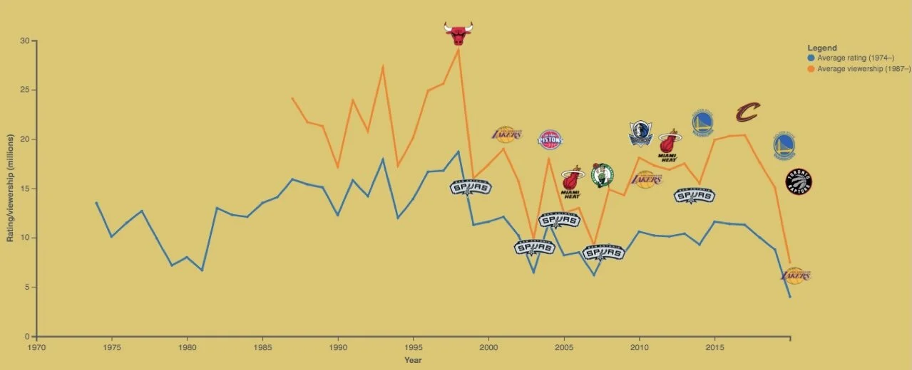 Average Rating/Viewership by Year (1974-present)