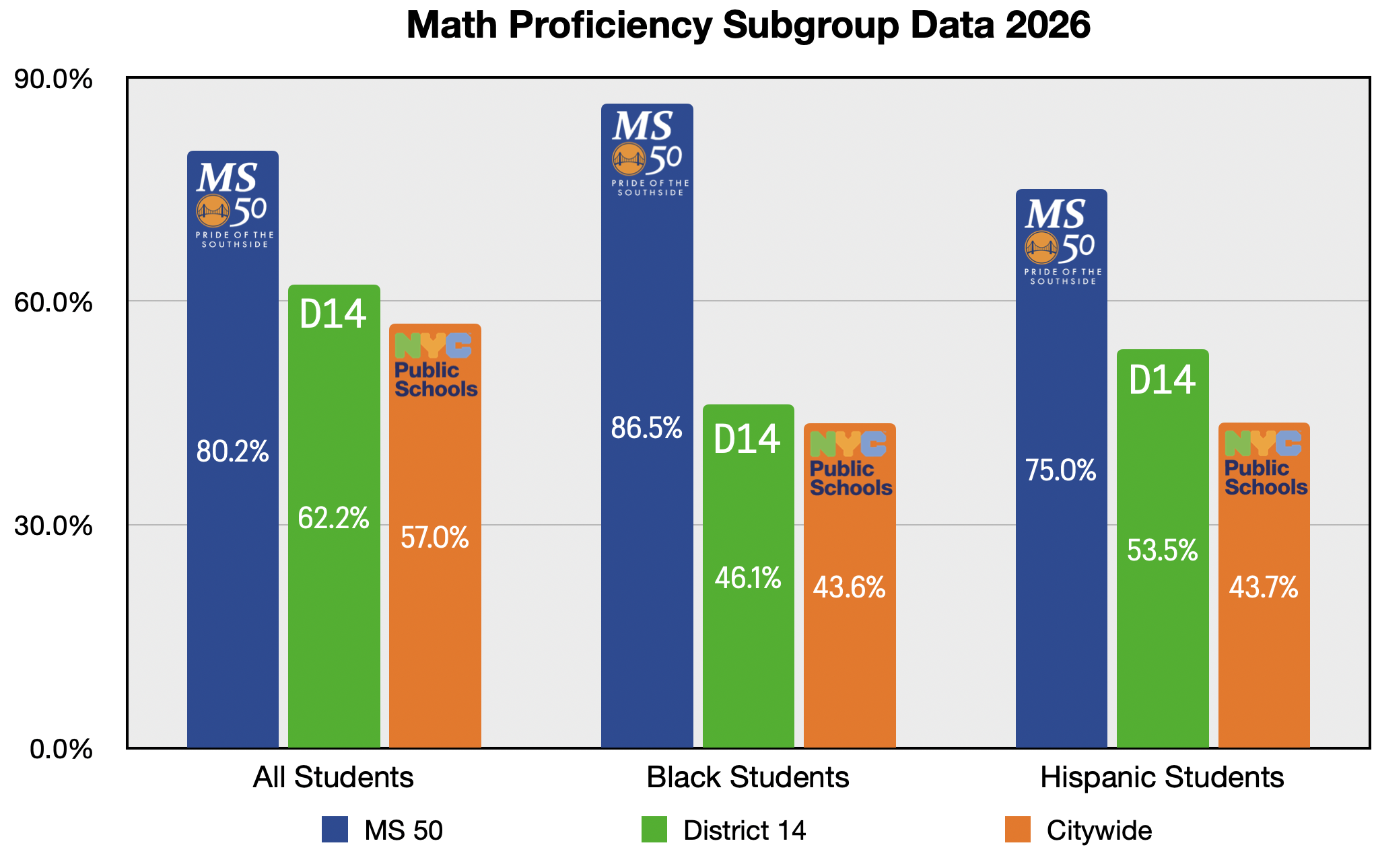 Bar chart showing MS 50 outpacing the city and district in Math proficiency