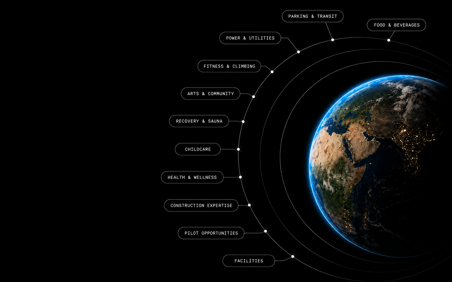 A digital globe showing continents illuminated with city lights, with labels and circular lines pointing toward categories such as parking, food, utilities, fitness, arts, recovery, childcare, health, construction, pilot opportunities, and facilities.