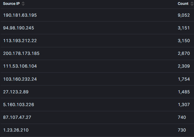  Attacker Source IPs 