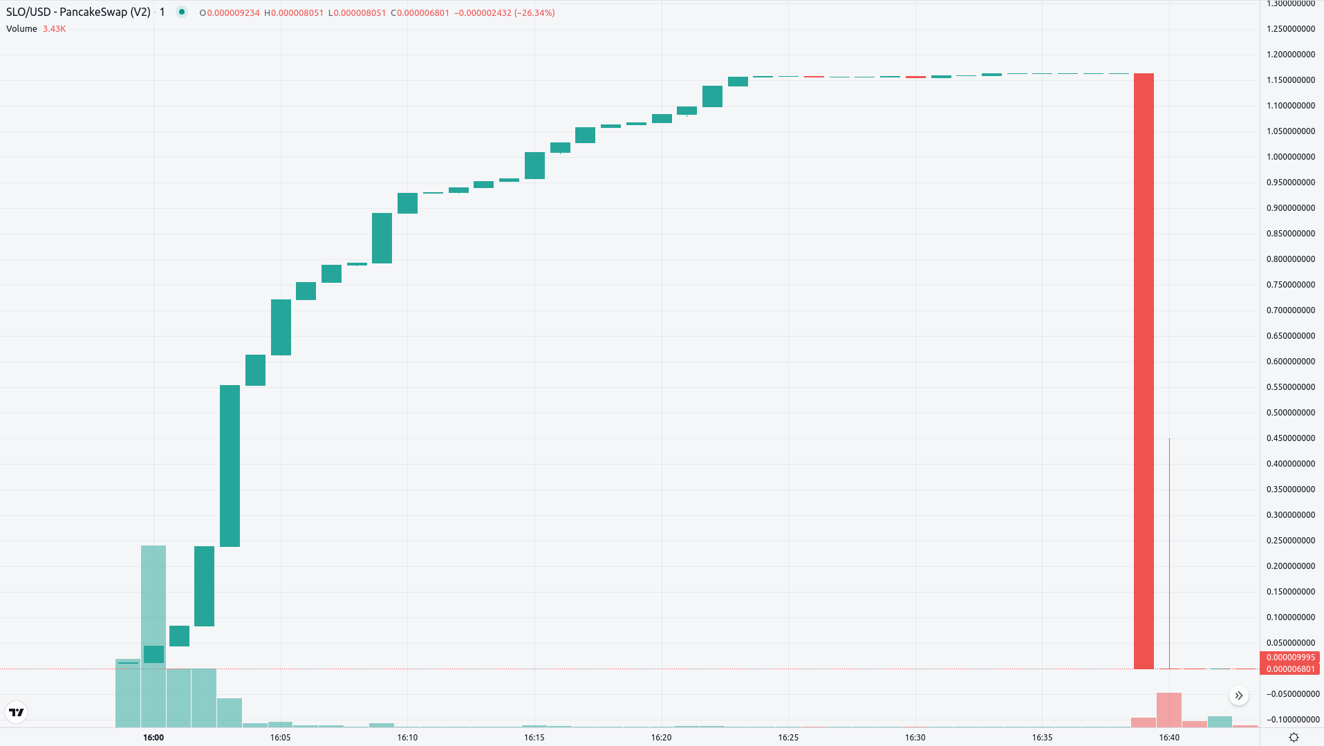  Pump & Dump scheme 