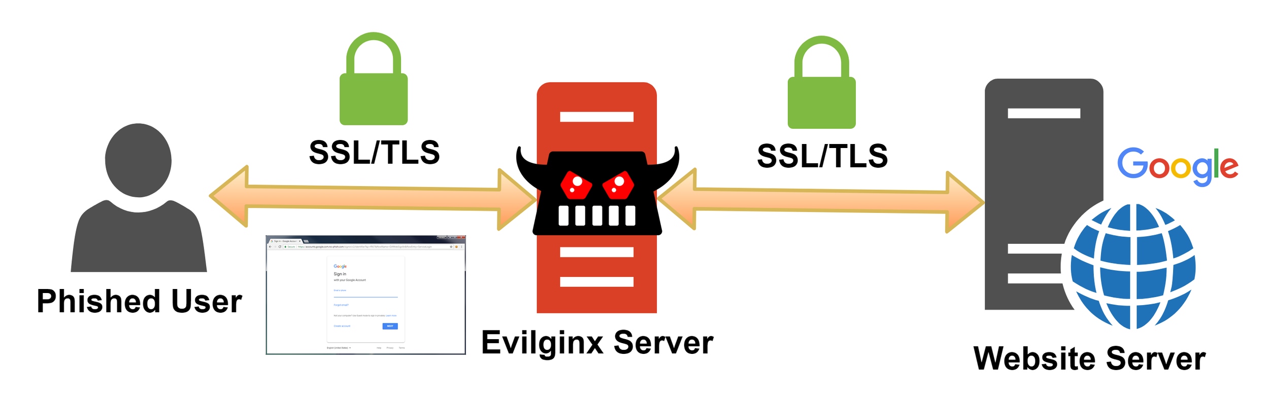  Workflow of a Man-In-The-Middle attack 