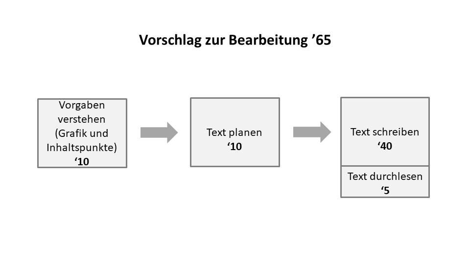C1 Prufung Modul Schreiben Teil 1 Freier Schriftlicher Ausdruck Learn German Today
