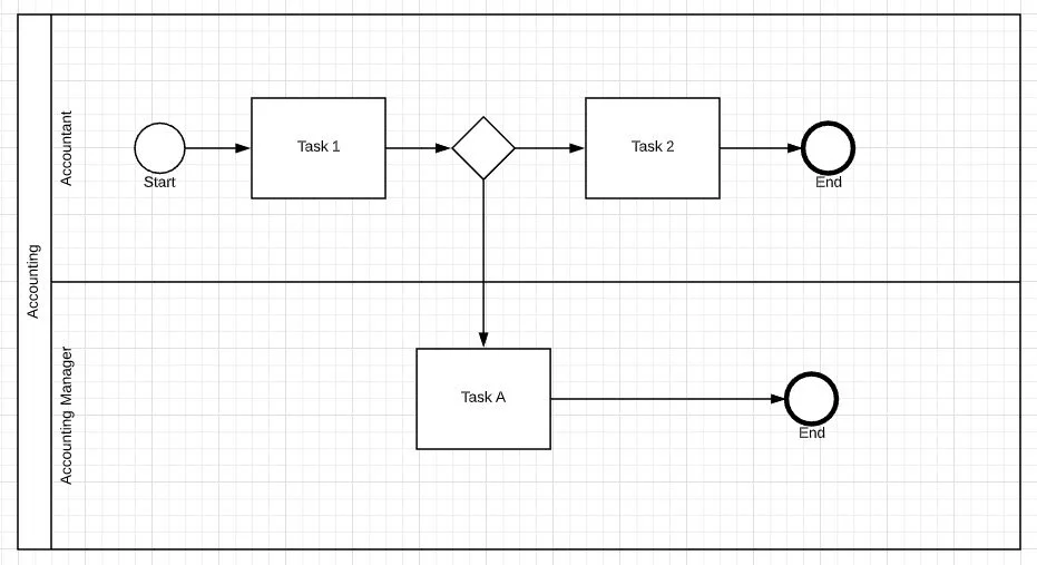 Flowcharts are tools