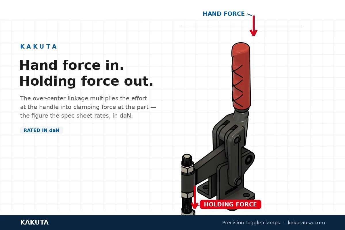 Kakuta hand-force to holding-force diagram showing the over-center linkage that multiplies handle effort into clamping force