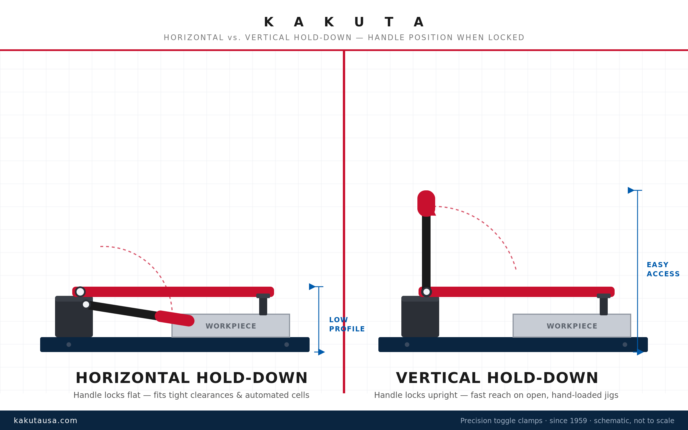 Side-by-side comparison of a horizontal hold-down toggle clamp and a vertical hold-down toggle clamp, zinc-plated steel bodies with red handles on a white studio background