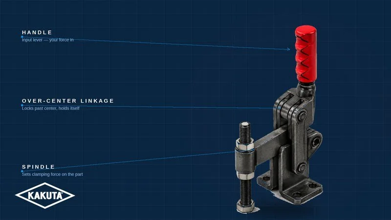 Labeled diagram of a KAKUTA VH100 vertical hold-down toggle clamp on a navy blueprint background, with blue callouts pointing to the handle, the over-center linkage, and the spindle of the over-center mechanism