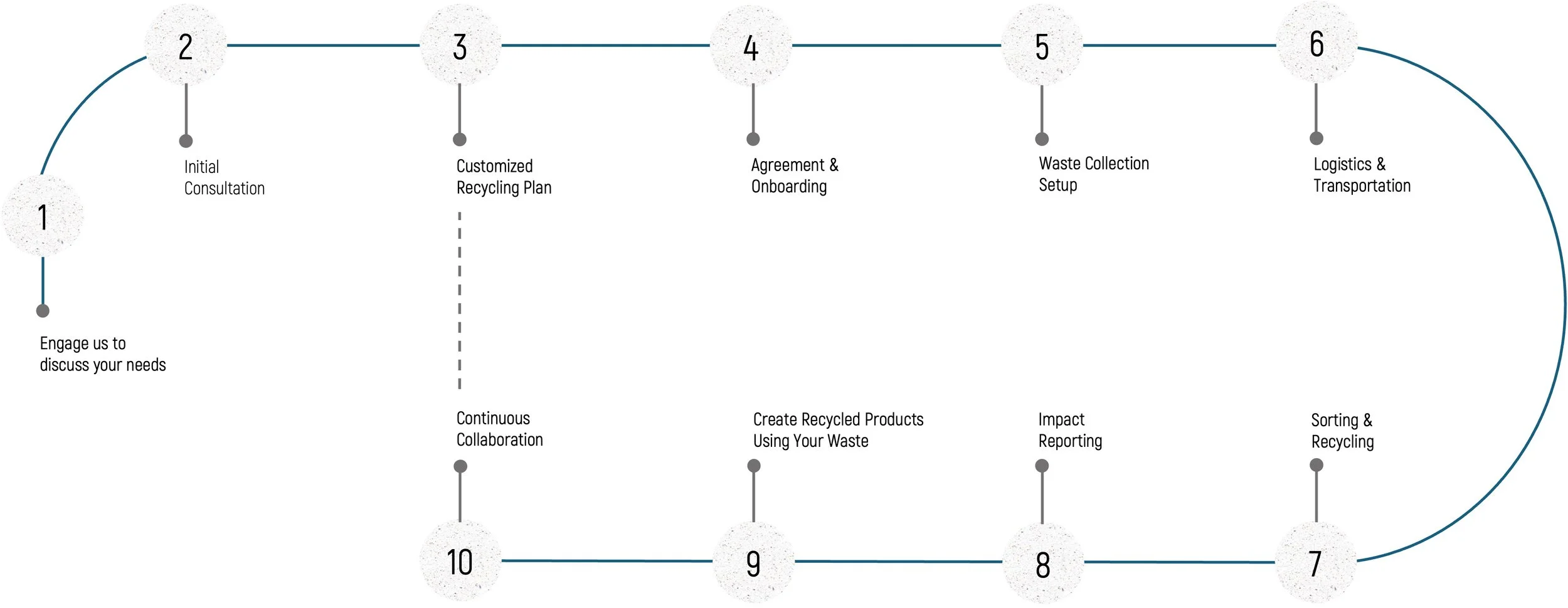 Operations — V Cycle