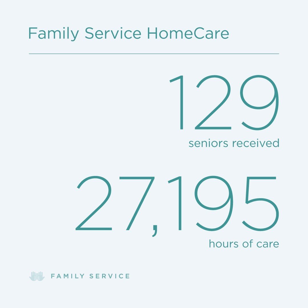 Family Service provided 129 seniors with 27,195 hours of non-medical in-home care during Fiscal Year 2021.
.
HomeCare helps prevent or delay nursing home placement, provides post-hospital care, offers supportive personal care and help with household 