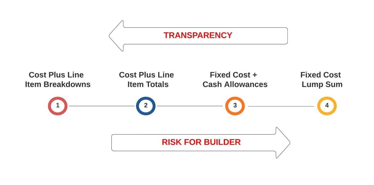 Cost-Plus vs Fixed-Price Contracts: Is One Better? β Woodwright Custom ...
