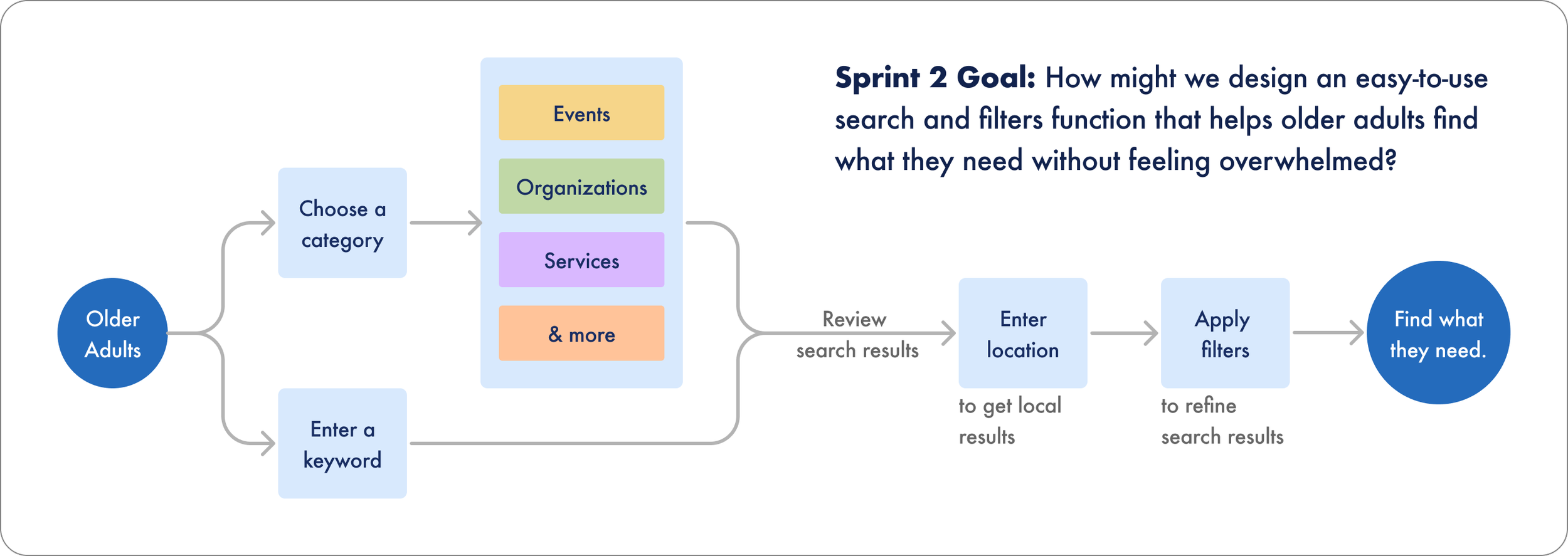 A flow map for the search and filter function with the sprint goal.
