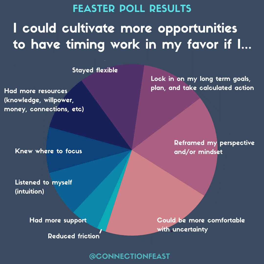 connection_feast_poll_results_timing_5.png