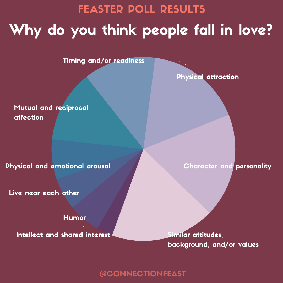 connection_feast_poll_results_make_love happen_2.png