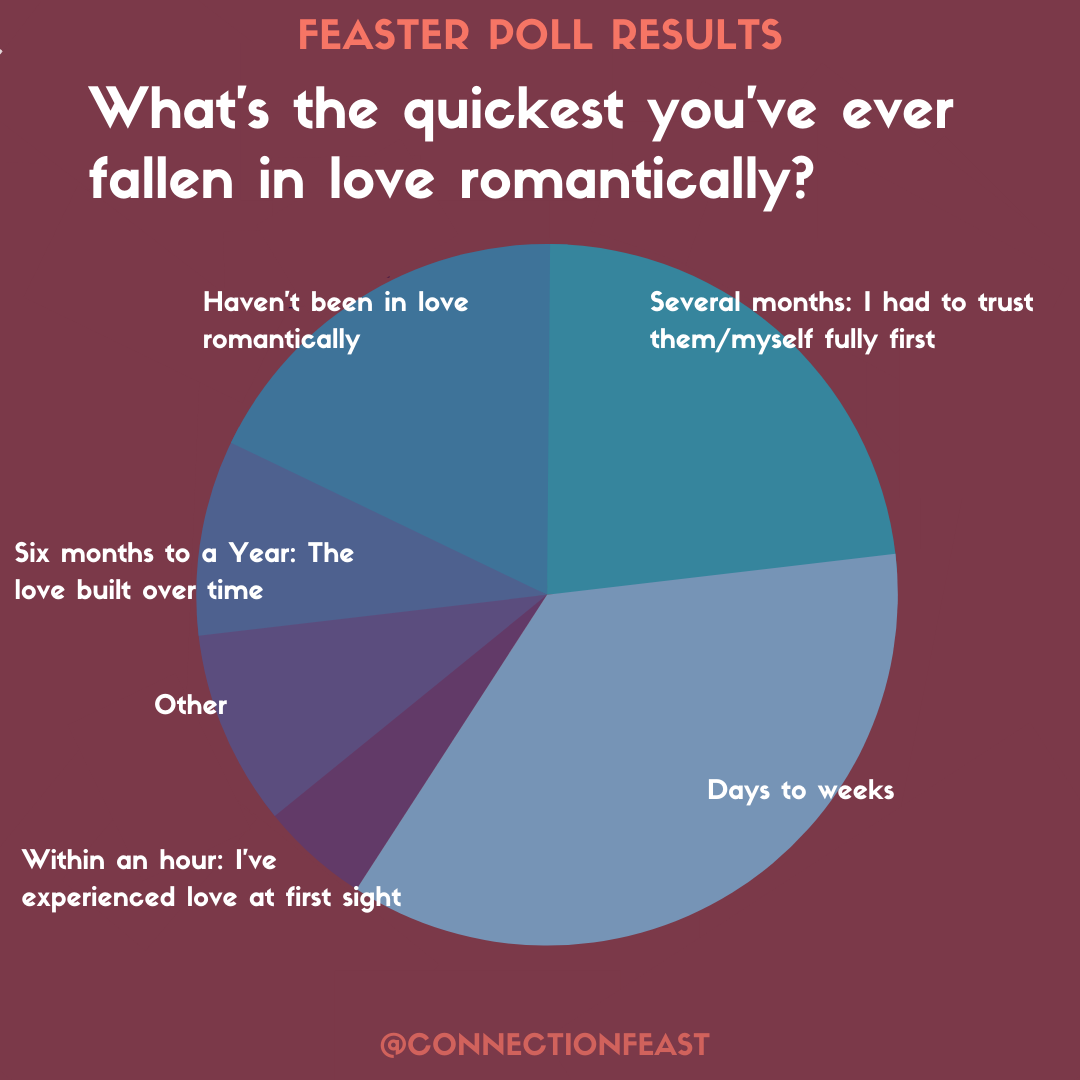 connection_feast_poll_results_how_fast_fall_in_love.png