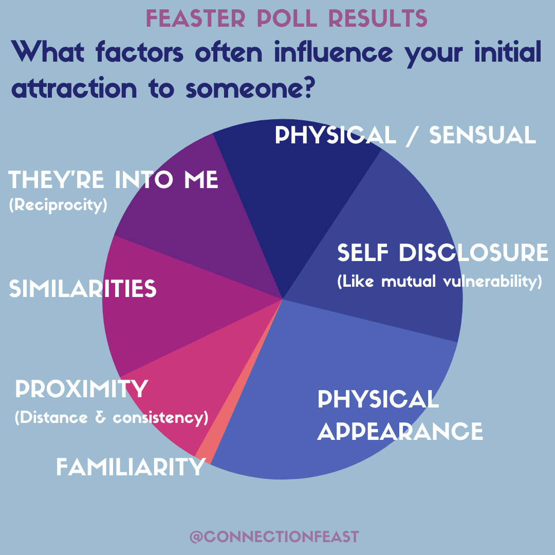 connection_feast_poll_how_to_tell_attraction_like_3.png