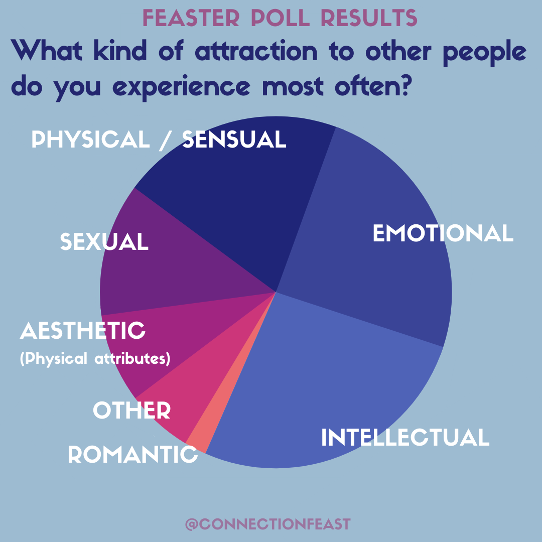 connection_feast_poll_how_to_tell_attraction_like_4.png