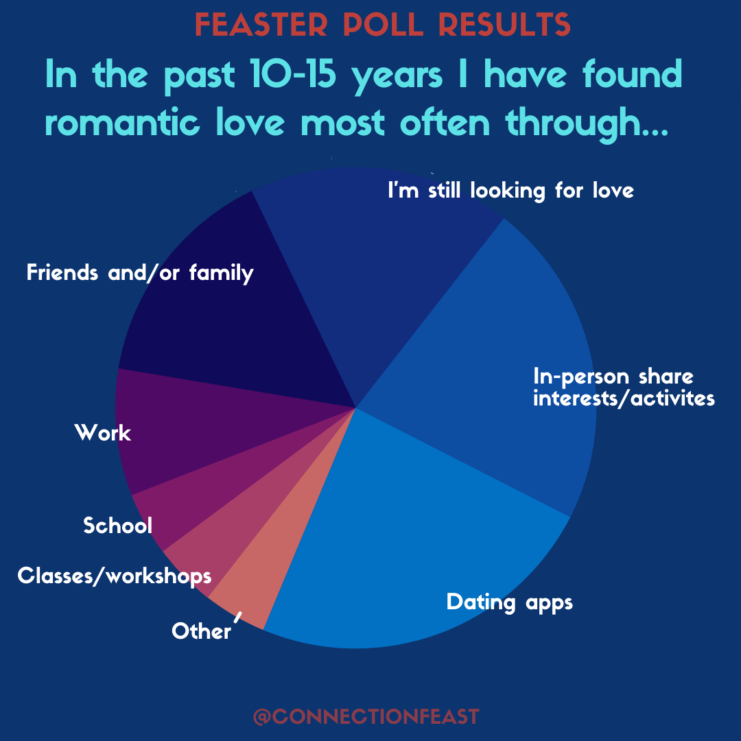 connection_feast_how_to_find_love_poll_1.png