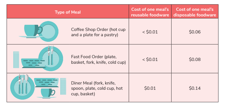 How Reusables Can Help Restaurants Save — Upstream