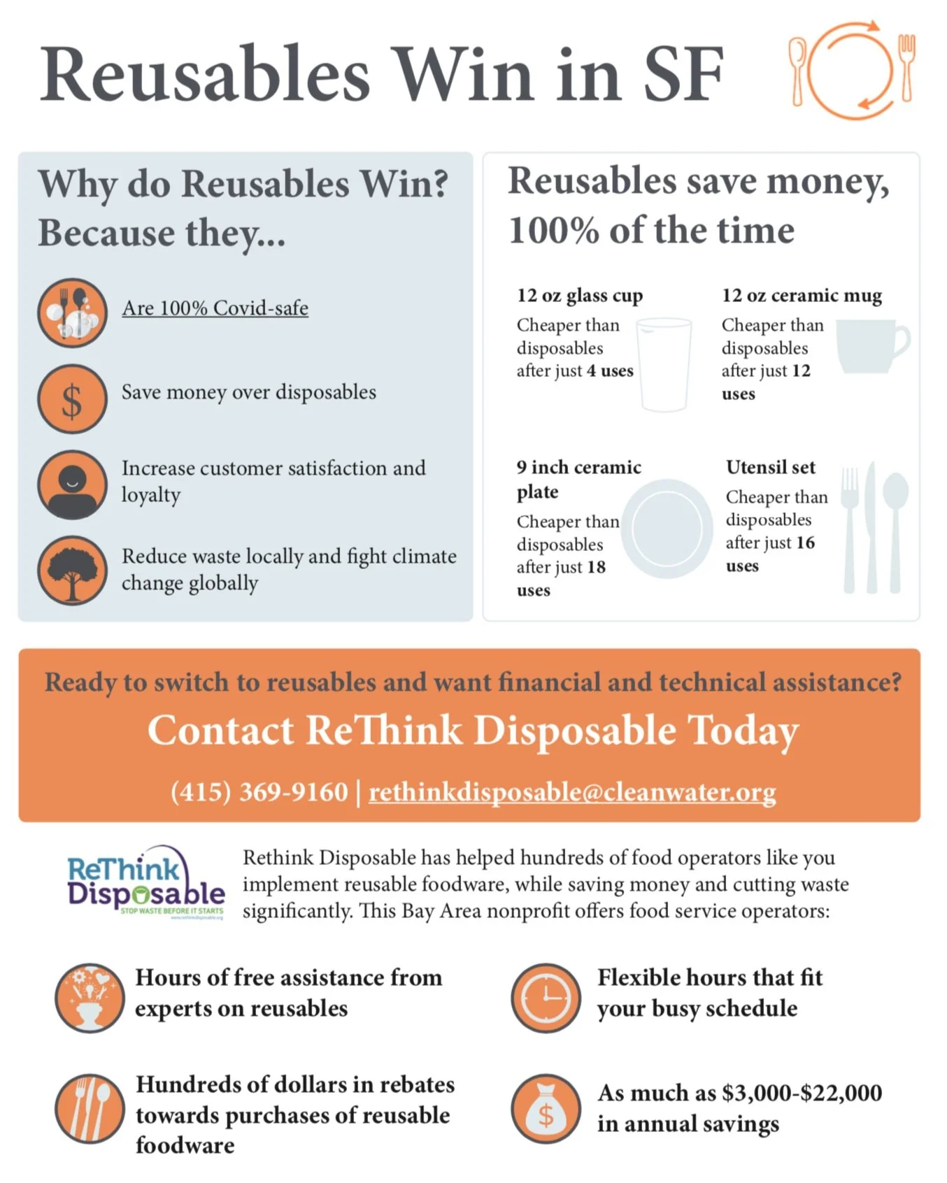 Infographic titled 'Reusable Win in SF' emphasizing the benefits of reusable foodware. Highlights include cost savings, environmental impact, and customer loyalty. Shows images of a glass cup, ceramic mug, ceramic plate, and utensil set with comparisons of usage durability and savings. Contains contact information for ReThink Disposable, a nonprofit supporting reusable foodware implementation, with icons illustrating free expert assistance, flexible hours, rebates, and annual savings.