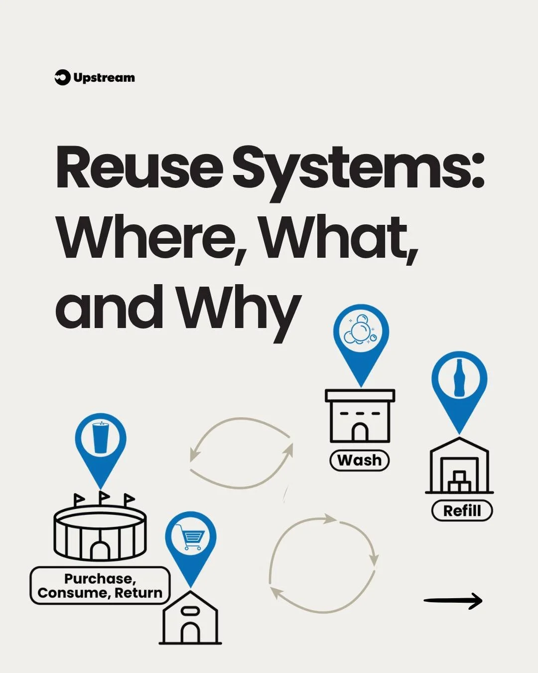 From beverage vendors to schools, universities, grocery stores, stadiums, and more &mdash; reuse systems are already taking shape and helping scale the reuse economy 🌎🔁

So what do we mean by a &ldquo;reuse system&rdquo;? It&rsquo;s the infrastruct