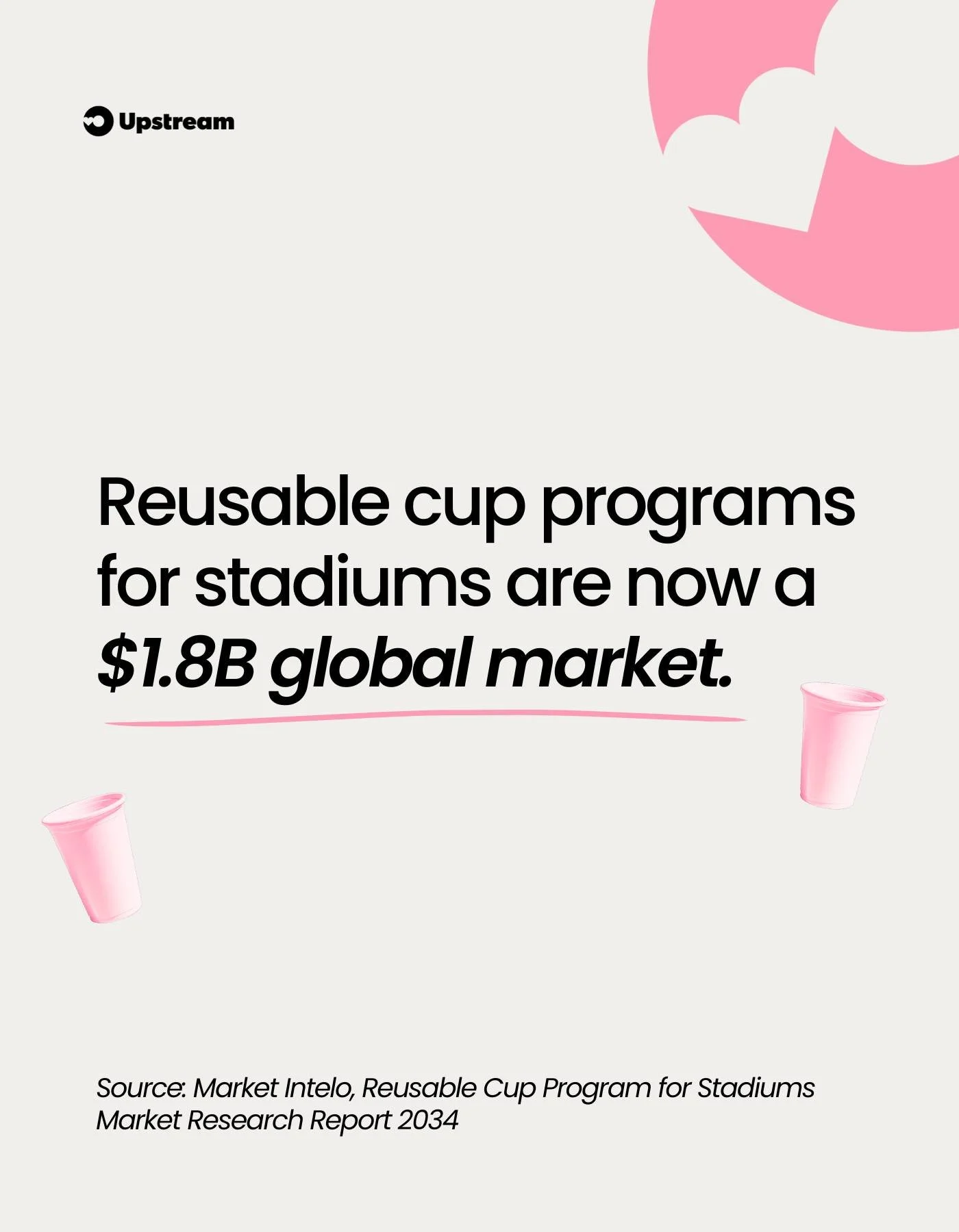 Reusable cup programs for stadiums are now a $1.8B global market 💸💫

As more venues invest in reuse infrastructure, reusable cup systems are quickly solidifying as part of the future of sports and entertainment.

From sustainability commitments at 