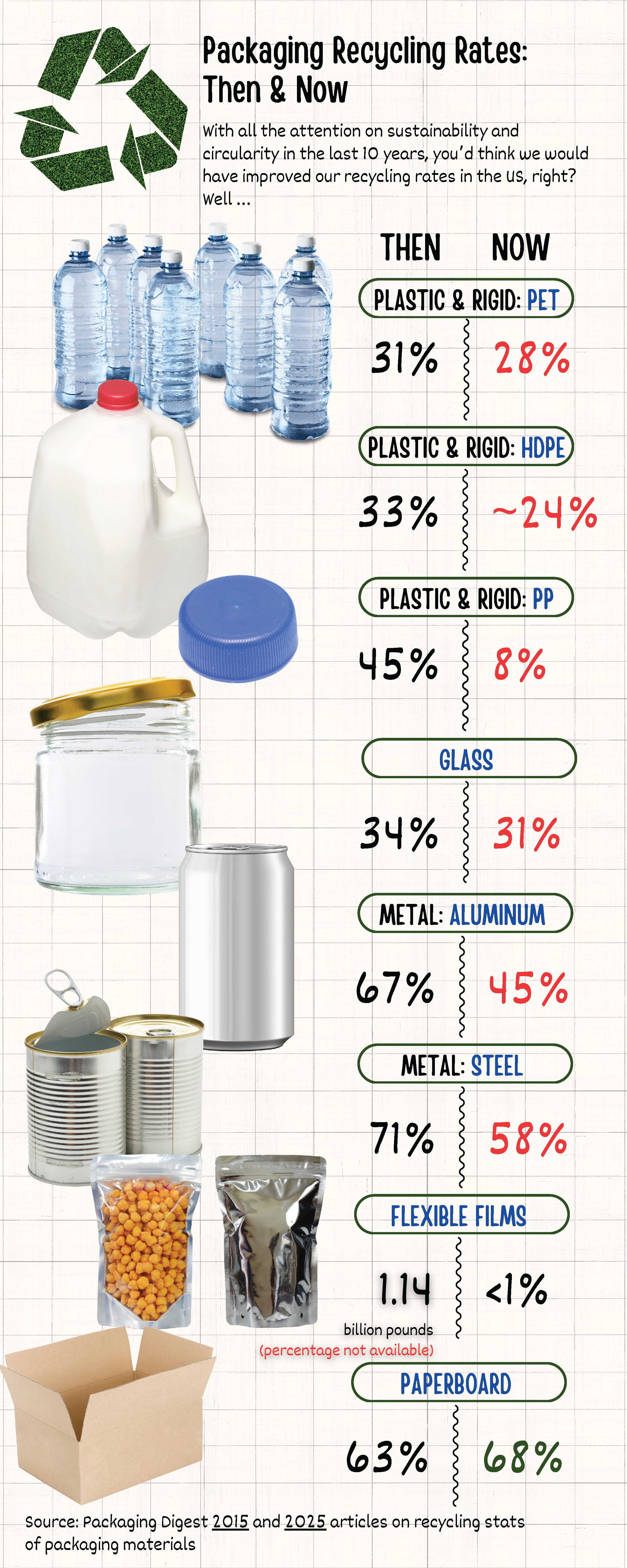 infographic comparing declining recycling rates between 2015 and 2025