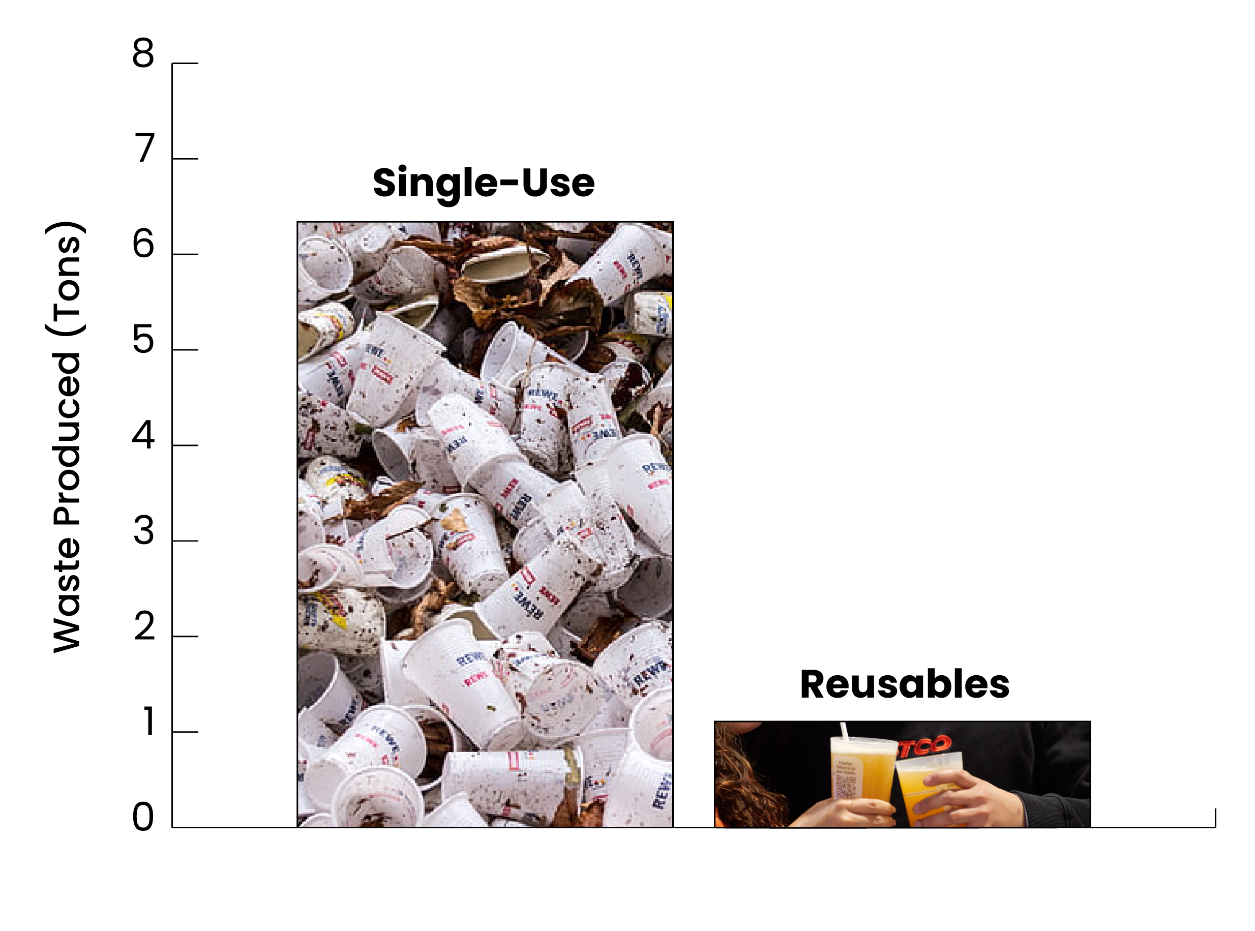 bar graph showing the reduction in waste when reusable cups replace single-use cups