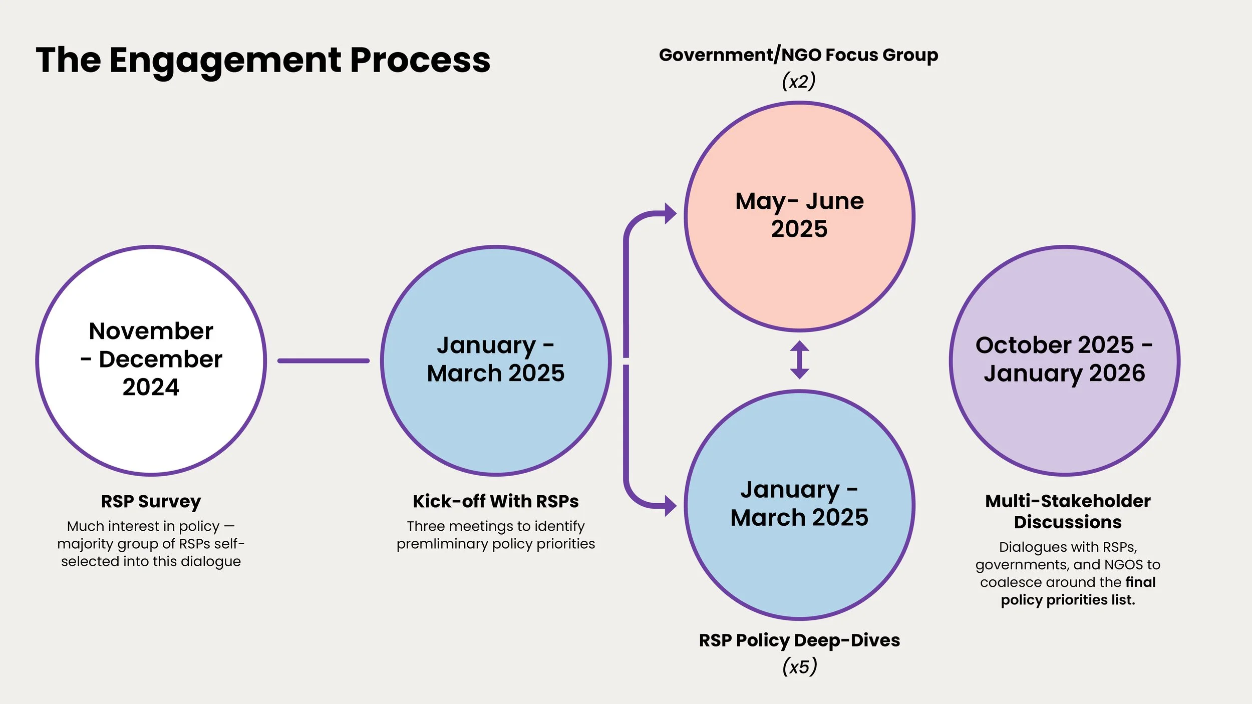 An infographic showing the timeline of the reuse service provider dialogue series