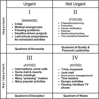 The Eisenhower Matrix , created by the 34th American President and popularized by American business leader and author, Stephen Covey.