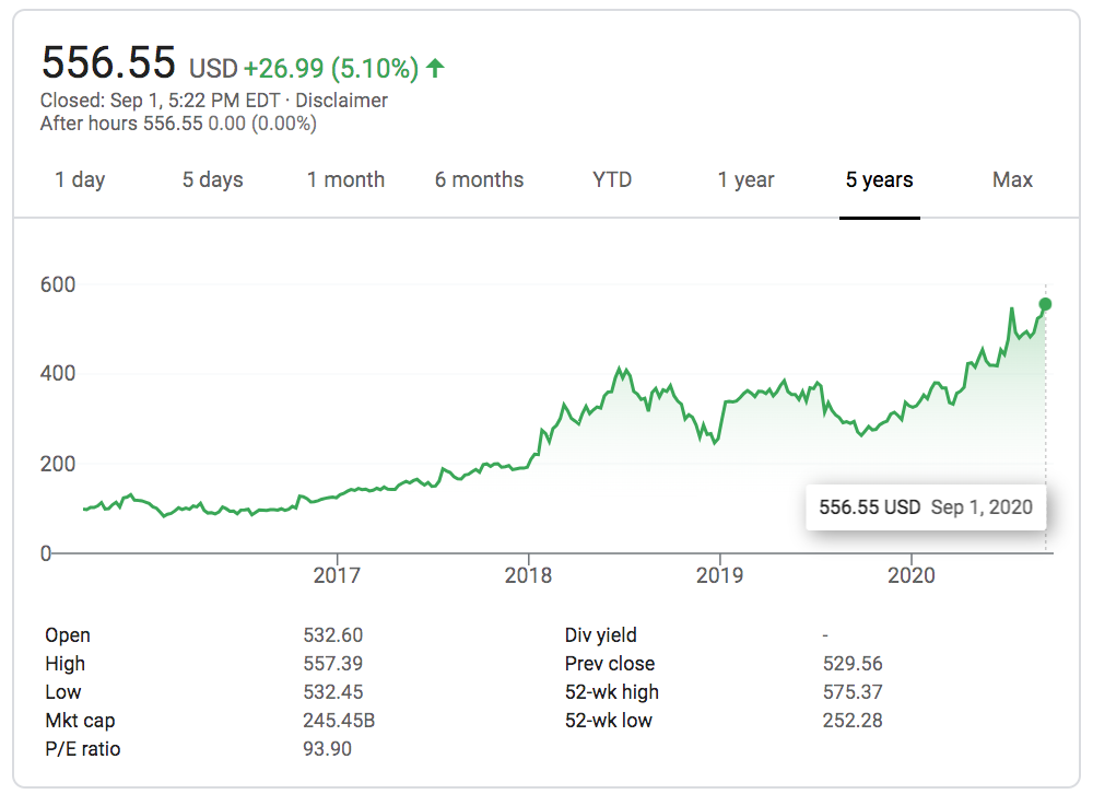 Netflix Stock price year to year growth chart
