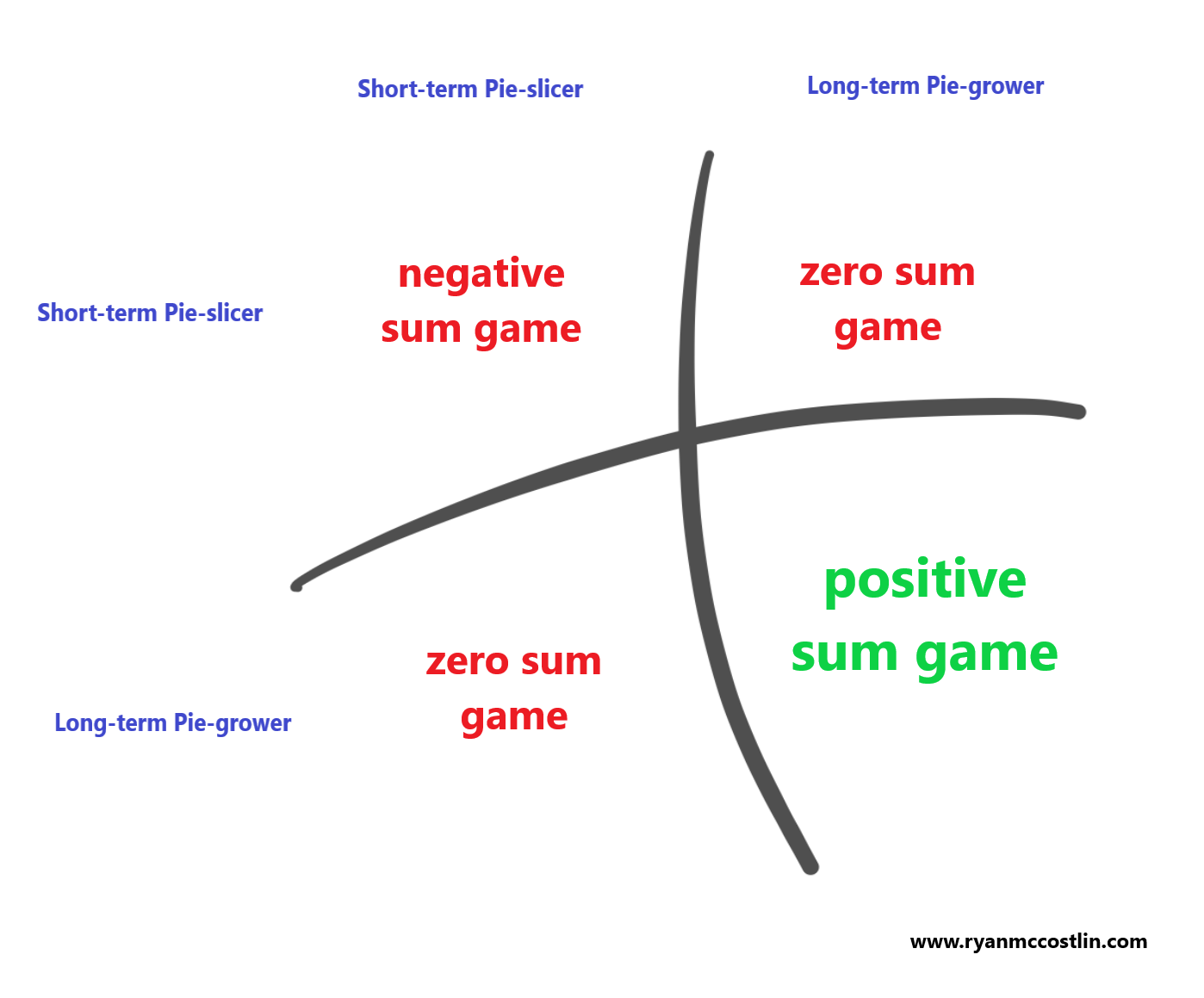 Play Positive Sum Games