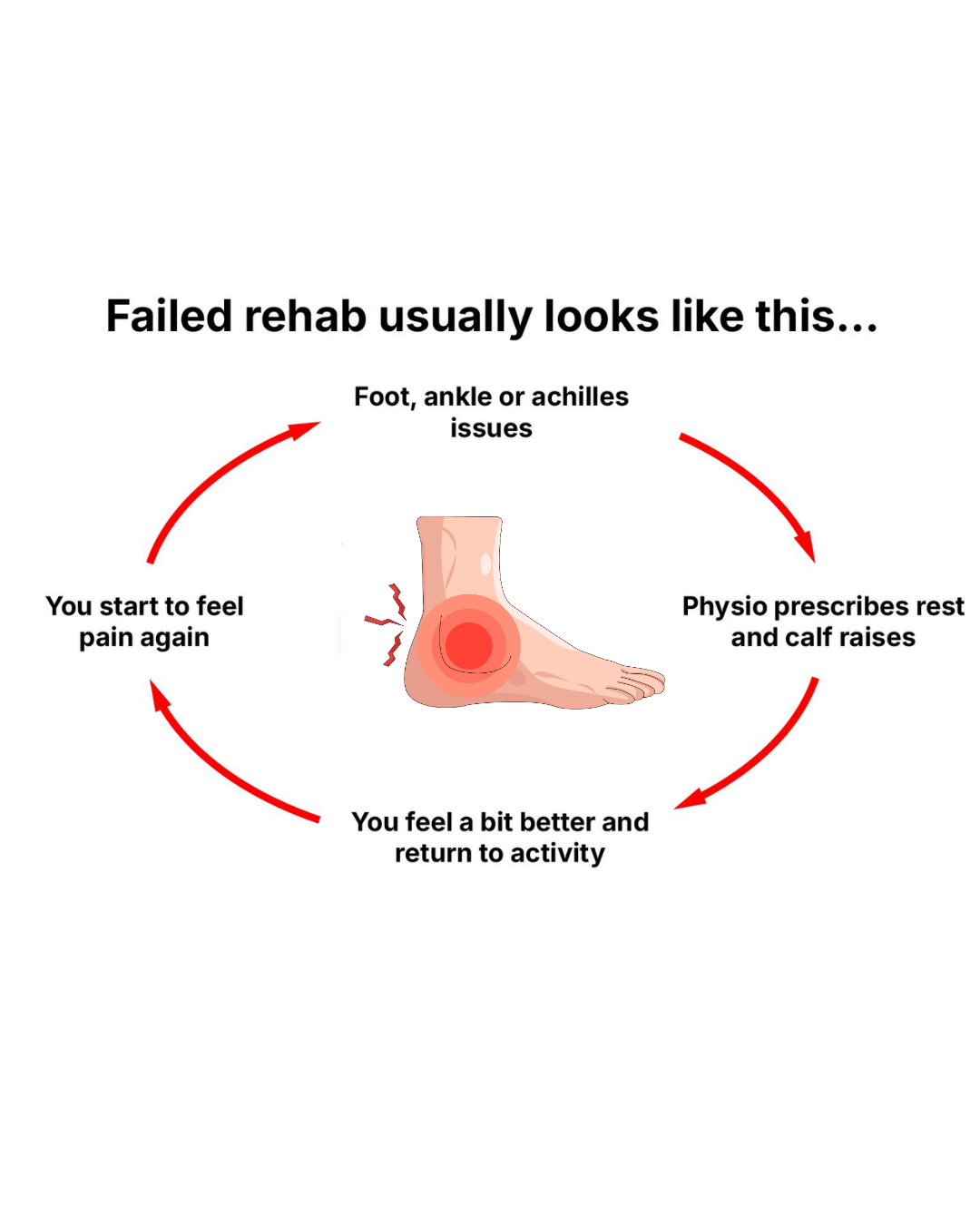 The Ferrari Tyres Foot, Ankle & Shin Program