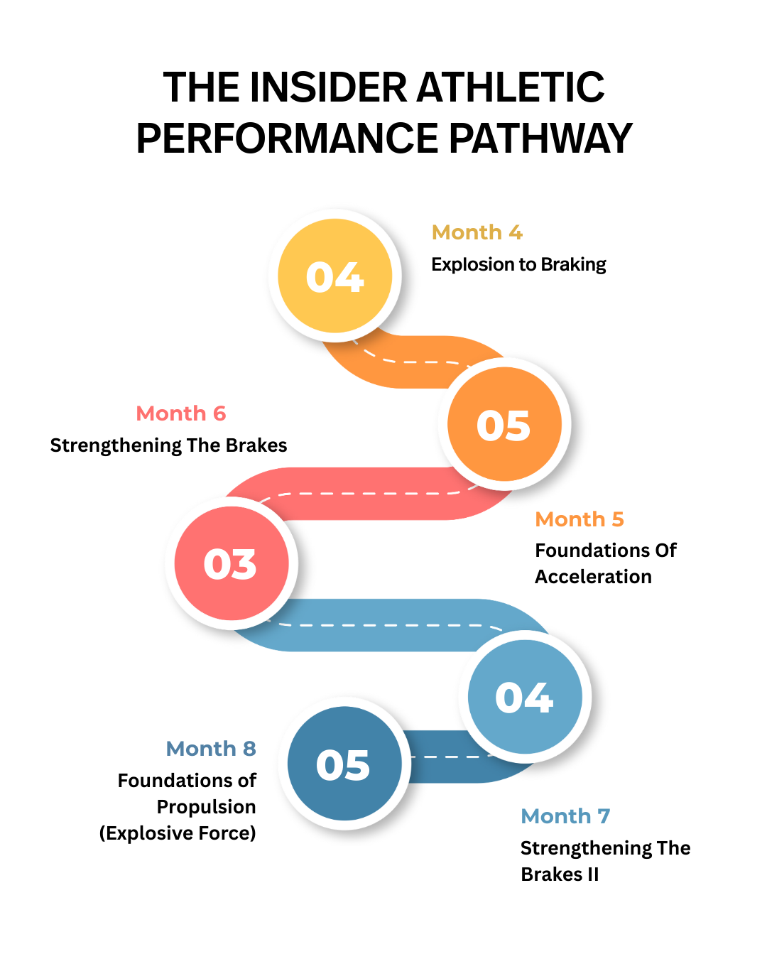 The Insider Athletic Performance Pathway