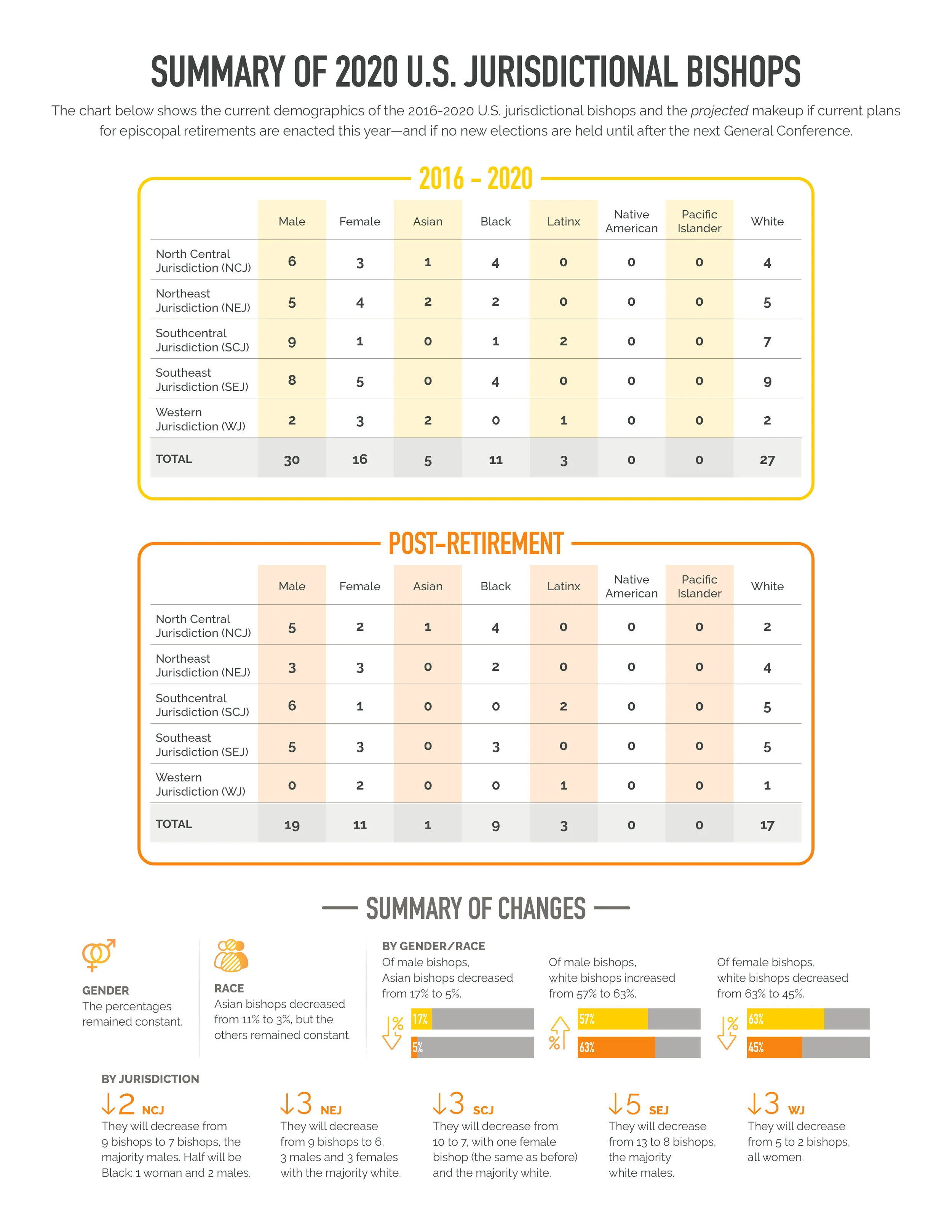 Snapshot of the Racial and Ethnic Diversity of U.S. Bishops