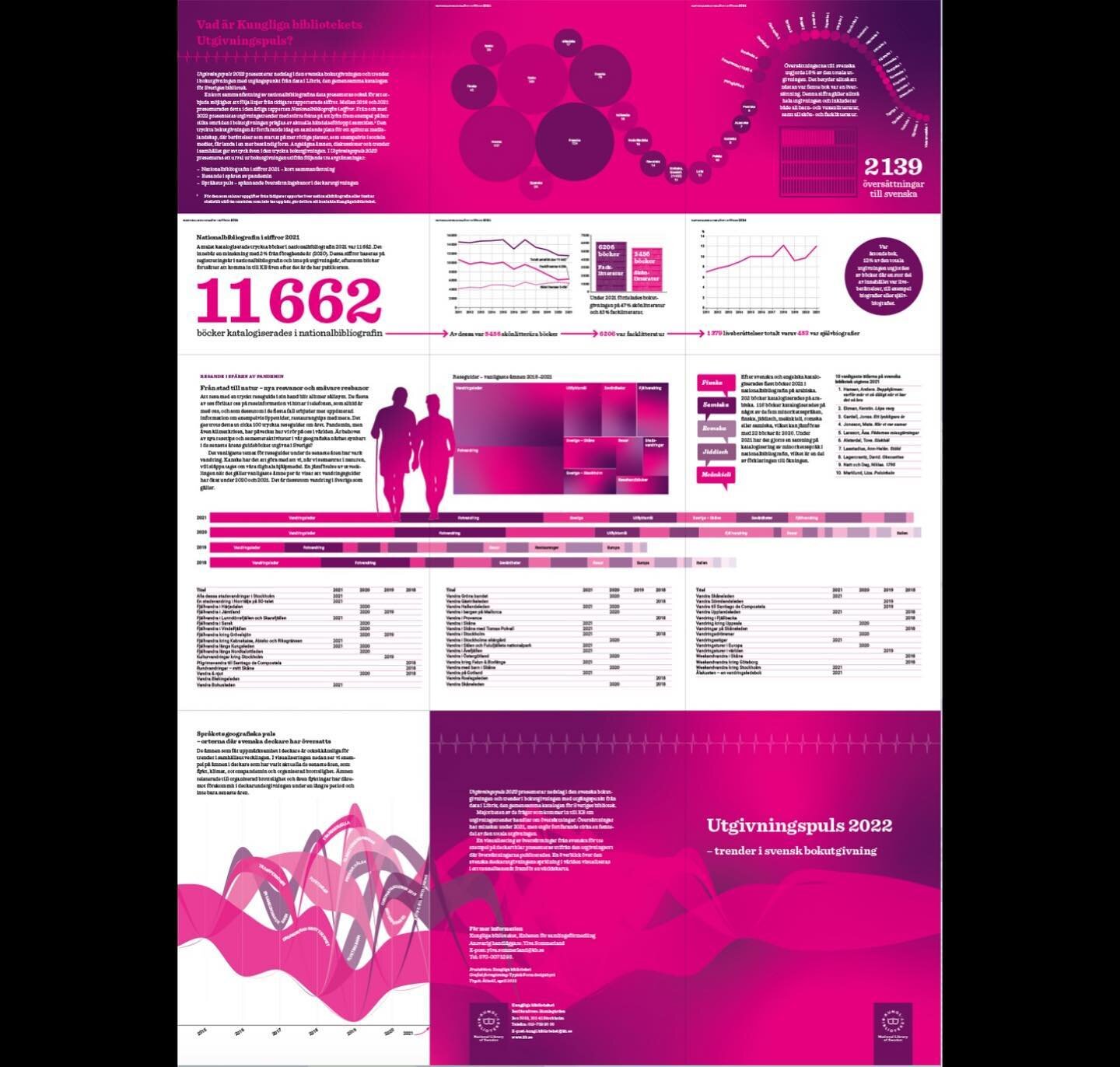 11662 b&ouml;cker katalogiserades &aring;r 2021. Kungliga bibliotekets sammanst&auml;ller varje &aring;r statistik om bokutgivningen i Nationalbibliografin. I &aring;r blev det infografik p&aring; affisch. 

#infografik #infographics #grafiskdesign #