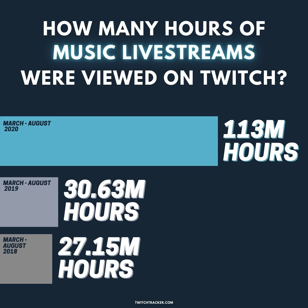 🎥 Are live-stream gigs here to stay? 💰And will it be a viable option for musicians to make money?
⏬ Let us know in the comments if you would pay for a live-stream gig!

#musicnewsupdate #musicindustrynews #musicianslifestyle
.
.
.
.
.
.
.
.
.
.
.
.
.
#creamcollective ##musiclivestream #musicnewsdaily #musicianstoday #musicindustrylife #musicbizdaily #musicbusinesslife #musicartistlife