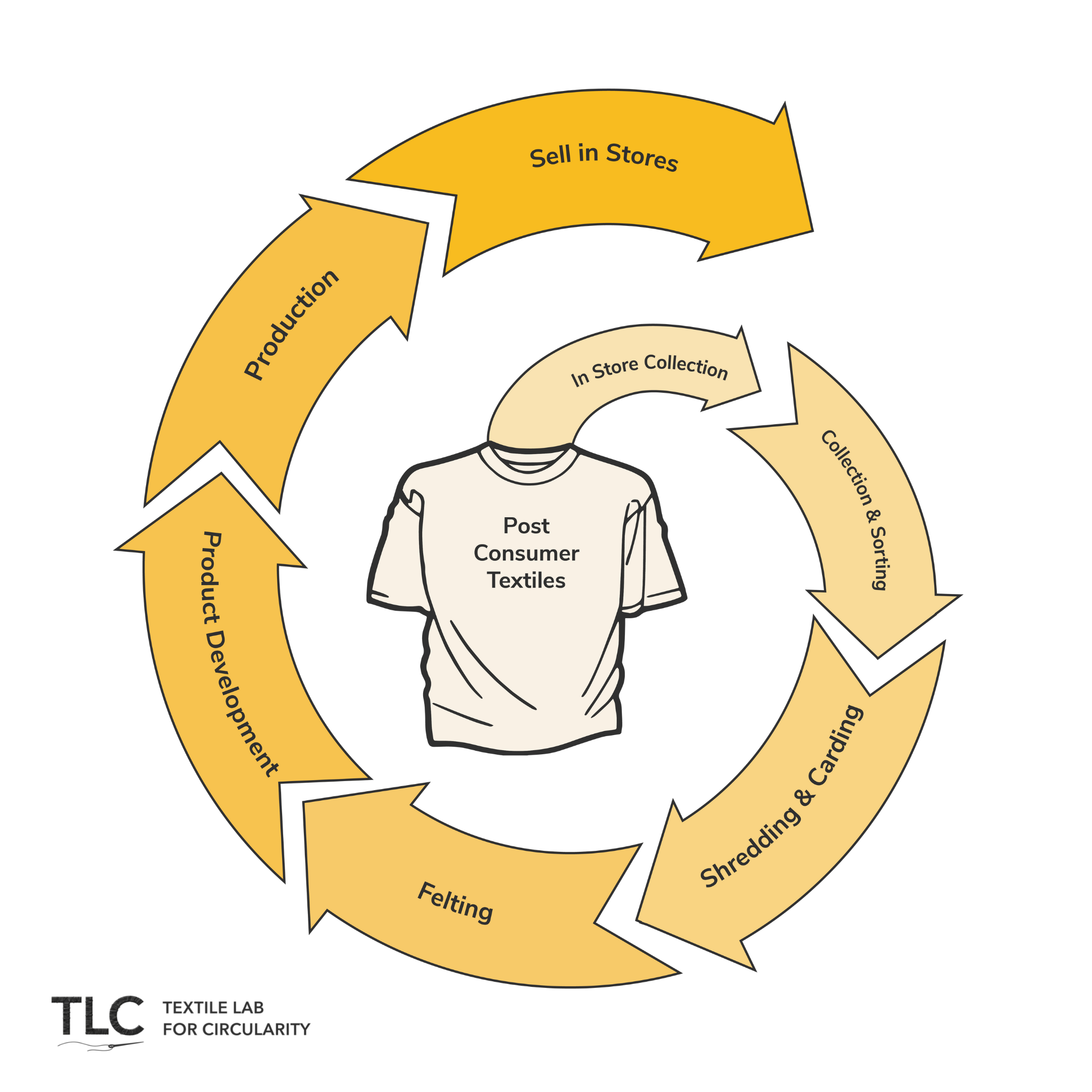 Roadmap for Building a Textile Recycling Pilot - Fashion Takes Action —  Textile Lab for Circularity