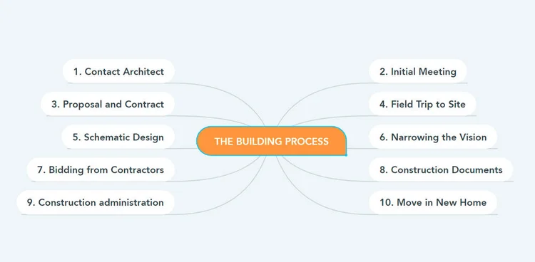 The 10 steps involved in getting your project built. — Dubbe Moulder ...