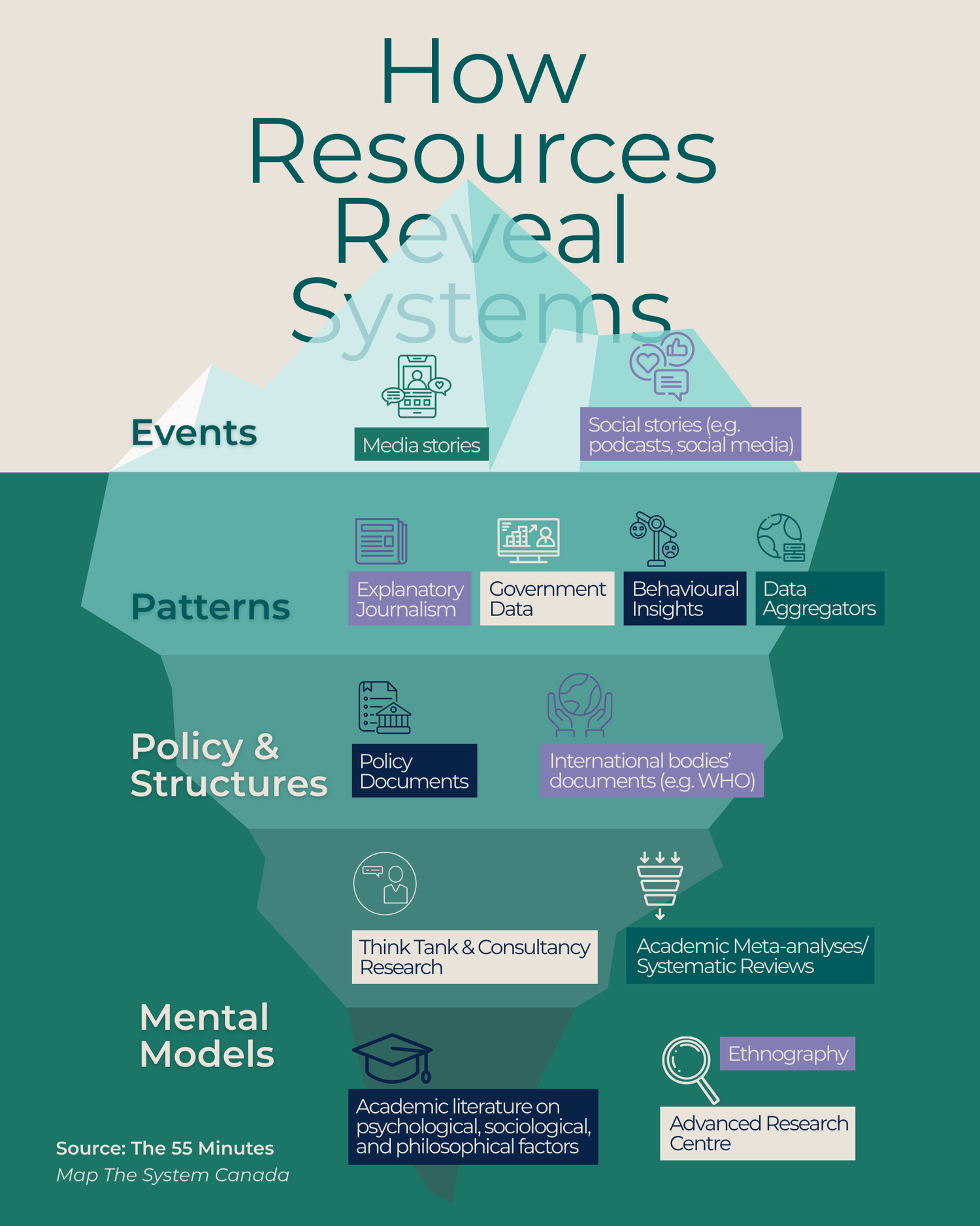 How Resources Reveal Systems — Map the System Canada